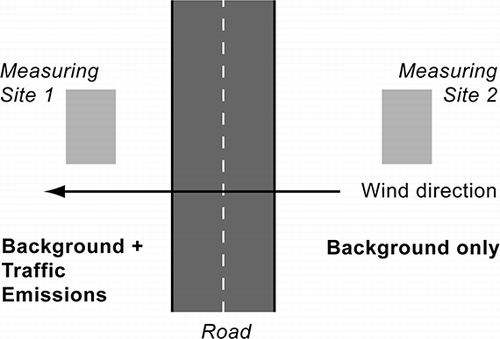 Figure 4. Schematic illustration of the upwind–downwind concept for specific measurements of the contributions of the local traffic.
