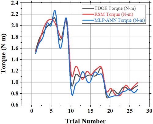 Figure 15. Validation of MLP-ANN Torque prediction using TDOE and RSM results.