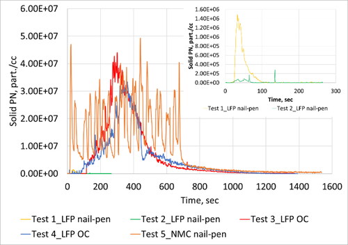 Figure 4. Real-time profile of solid PN emissions as measured in the duct during all five tests. Inlaid plot shows information for tests 1 and 2 with rescaled y-axis.