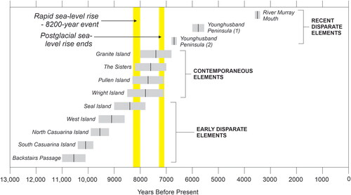 Figure 8. Dated elements of the Ngurunderi narrative arranged in descending-age order. Three groups of elements may be significant in understanding the evolution of the Ngurunderi narrative. The middle group (contemporaneous elements) may have been associated with rapid sea-level rise during the 8200-year event and the later group (recent disparate elements) with the end of postglacial sea-level rise.