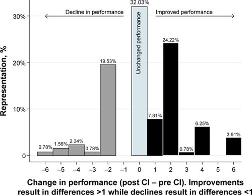 Figure 1 Distribution of individual differences (post vs pre cochlear implantation) in cognitive performance among seven participants completing 20 standardized neurocognitive subtests.