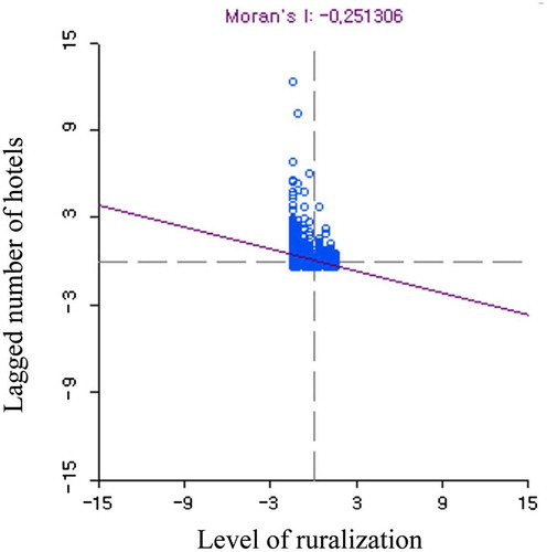 Figure 5. The local bivariate correlation between the level of ruralization and spatial lag of hotel distribution