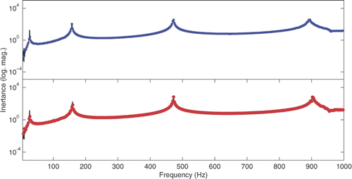 Figure 4. Linear FRFs: pre-loads of 120 N (▪) and 540 N (•).