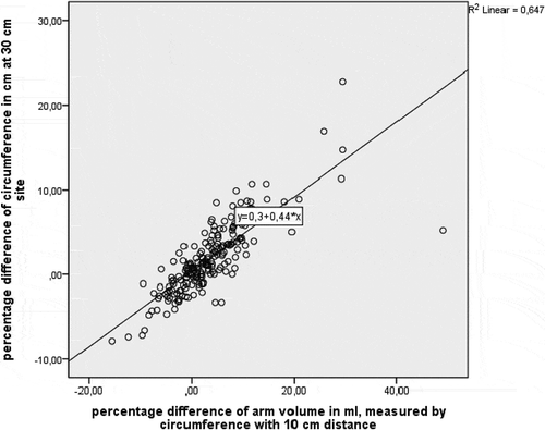 Figure 1. Scatterplot of percentage difference of total arm volume and percentage difference at the 30-cm measurement site.