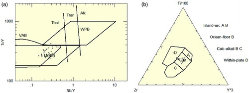 Figure 2. (a) Ti/Y versus Nb/Y (CitationPearce, 1982) and (b) Zr-Ti/100 versus Y*3 (CitationPearce and Cann, 1973) tectonomagmatic discrimination diagrams for the metabasalts of the CC and MG ophiolitic units in the study area.