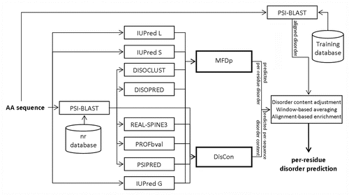 Figure 2. Architecture of MFDp2.