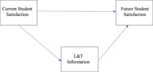 Figure 2. Availability of L&T Information and Student Satisfaction Mediation Model.