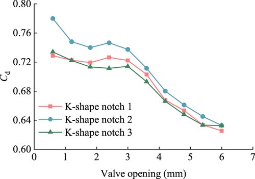 Figure 6. KSN flow coefficient distribution with the valve opening.