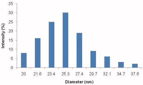 Figure 3. Histogram showing particle size and size distribution of paliperidone palmitate-loaded TPGS micelles (PPT-150). PPT-150, Paliperidone palmitate micelles formulation; PPT-150, Paliperidone palmitate micelles formulation.