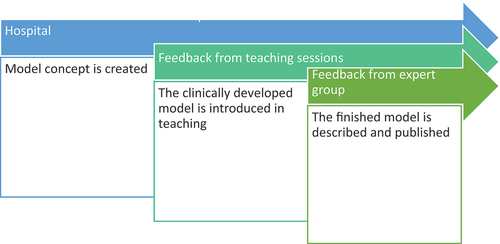 Figure 2. The development of the model. There are 3 different types of feedback, from clinicians who take the model into clinical use, from teaching sessions and from experts.