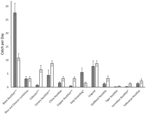 FIGURE 4. Mean catch per day (error bars show SE) between hook-and-line (gray bars) and longline (white bars) gear, calculated per sampling day (n = 12). One asterisk indicates P < 0.05 and two asterisks indicate P < 0.01 from a t-test or the nonparametric equivalent. Untransformed data are presented in the figure.