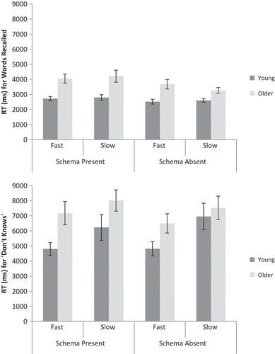 Figure 2. Mean RTs (based on medians for each participant) for correct (top panel) and “don’t know” (bottom panel) responses for schema-present and schema-absent conditions, fast and slow encoding speeds, and young and older adults in Experiment 1. Error bars are ±1 SE.