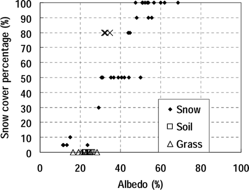 Figure 11 Relationship between albedo and snow cover percentage. Crosses indicate observation points located in the bottom of the valley with snow covered slopes.