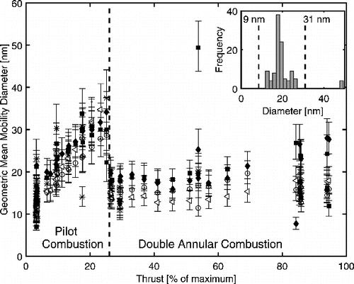 FIG. 5. Geometric mean diameter as measured by multiple mobility instruments over a range of engine thrusts. The measurements were taken from 28–30 April 2012 on lines as depicted in Figure 1 from different mobility instruments DMS500 (FOCA – asterisk, SAMPLE – triangle, Gantry – Circle), nanoSMPS (SAMPLE – diamond), and longSMPS (SAMPLE/FOCA – square). The inset shows the frequency distribution of the mean aggregate diameters for the DAC thrust settings. Error bars indicate the mean geometric standard deviation of the mobility distribution across all measurements within a given test condition.