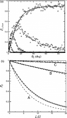 FIG. 7. Plots for particles colliding within the crack channel showing (a) collision probability for cases with (circles and solid line), (triangles and dashed line), (squares and dash-dotted line), (diamonds and long dash line), and (upside-down triangles and dash-dot-dot line), and (b) penetration factor for fluid Peclet numbers of Pef = 50 (A, circles), Pef = 500 (B, triangles), and Pef = 5000 (C, squares). The theoretical prediction of Lee and Gieseke (Citation1980) is indicated in (b) by dashed lines.