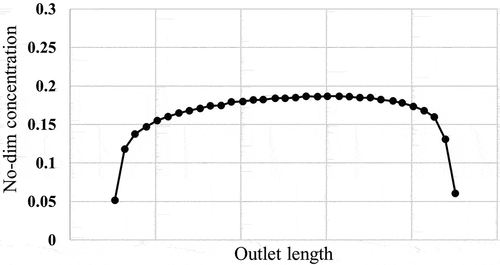 Figure 10. Lab-2 with elbows. Particle concentration profiles at the outlet. Here a uniform concentration at the stack inlet to the tunnel is assumed.