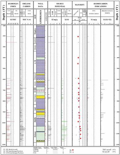 Figure 12. The Geochemical log plotted from the Rock-Eval Pyrolysis analysis of the well Halafiya-1, showing the TOC richness and maturity.