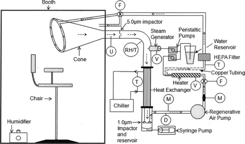 FIG. 1 Diagram of G-II exhaled breath bioaerosol collection system (U = upstream sampling location; D = downstream sampling location; T = temperature sensor; M = Magnehelic® pressure gauge; RH/T = relative humidity and temperature sensor; V = voltage controller; F = flow controller).