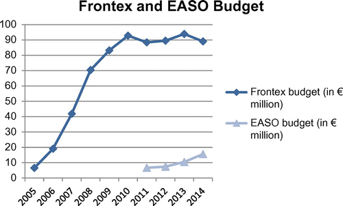 Figure 2. Frontex and EASO Budget. Source: ‘Governance documents’ of Frontex; ‘Budget’ sheets of EASO.