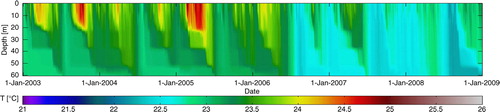 Fig. 11 Lake water temperatures (°C) at Ishungu (Lake Kivu), 2003–2008, as predicted by SimStrat, using a modified turbulent heat flux calibration parameter.