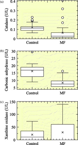 Fig. 1 Box plots comparing (a) CAT activities, (b) CA activities and (c) XO activities between MF patients and healthy volunteers, respectively.