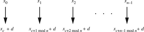 Figure 22. Let (x0, x1, … , xn–1) be a chord in non-descending pitch-class order spanning less than an octave. The combination of transposition along the chord and transposition along the scale moves the pitch class xi to the pitch class xi+c mod n + d, with addition acting on both pitch classes and voice labels. Voices move along paths ||xi+c–xi||+ + d, where ||xi+c–xi||+ is the ascending c-step scalar interval from xi to xi+c, which is xi+c–xi if i + c ≥ i and xi+c–xi + o otherwise. In set-class space we ignore d, while in the annular spaces we do not.