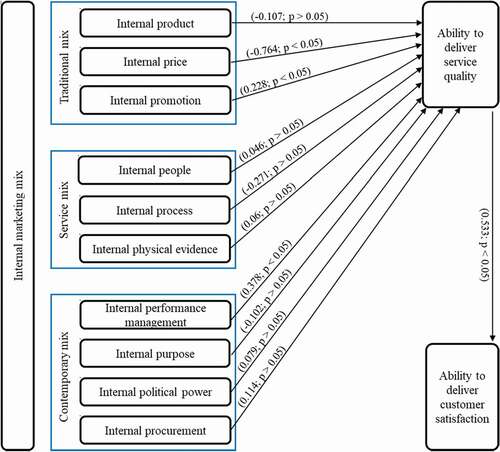 Figure 2. Structural model for conventional banking in Oman