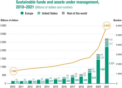 Figure A1. Sustainable funds and assets under management 2010–2021. Source: UNCTAD, based on Morningstar data