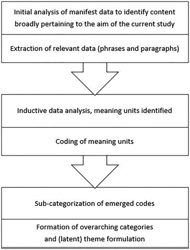 Figure 1. An outline of the qualitative content analysis process.