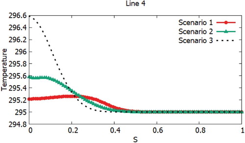 Figure 32. Temperature profiles on the fourth line for three scenarios.