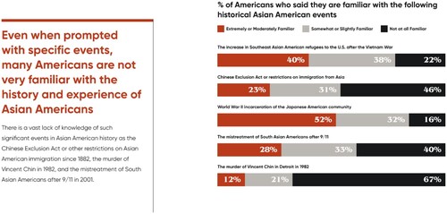 Figure 1. Percent of Americans who say they are familiar with the following policies or events related to Asian Americans. Source: 2022 STAATUS Index.