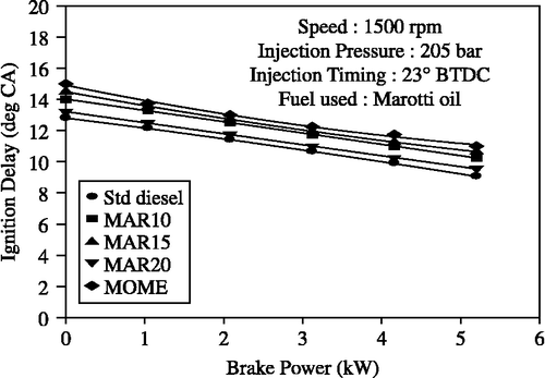 Figure 9 Effect of brake power on ignition delay with MOME and its blends with diesel at optimum parameters.