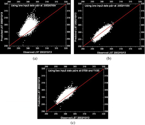 Figure 6. Scatter plots of predicted LSTs using the proposed method against actual LST for the different input data pairs. (a) is the scatter plot of the predicted LST using the one input data pair from July 9 against the actual LST. (b) is the scatter plot of the predicted LST using the one input data pair from November 30 against the actual LST. (c) is the scatter plot of the predicted LST using the two input data pairs from July 9 and November 30 against the actual LST.