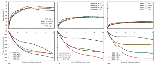 Figure 4. Shear stress and vertical deformation versus horizontal displacement for loose mixture at different normal stresses, a) 200 kPa, b) 100 kPa, and c) 50 kPa.