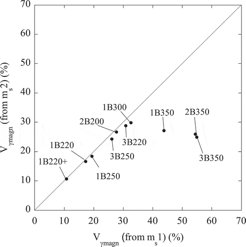 Figure 11. Correlation between the volume fraction of austenite (Vγmagn) obtained from ms1, and ms2. The associated error is about 0.2%.