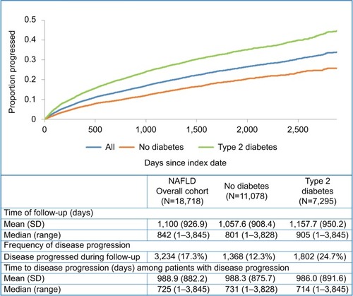Figure 1 Time to disease progression among patients,a stratified by diabetes status.