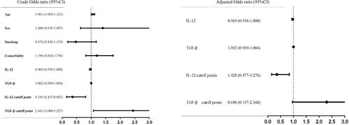 Figure 5 Association between cytokines and the occurrence of sarcopenia.