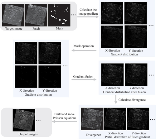 Figure 4. The diagrammatic sketch of an approach for repairing areas polluted by clouds and cloud shadows based on Poisson blending. The target image and the patch represent the low-resolution reference image and the original image to be color corrected, respectively. The goal is to restore the contaminated areas on the reference image using information from the original image.