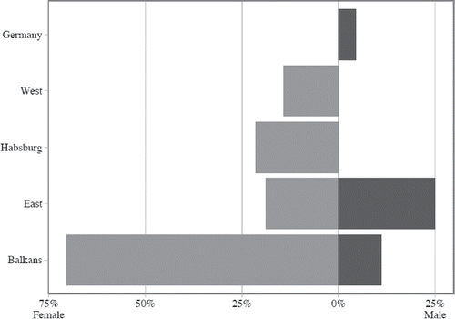 Figure 11. Sex differences in age heaping in Mosaic data by macro regions. Source: Mosaic datafiles (for detailed data references, see Appendix 2 (online)