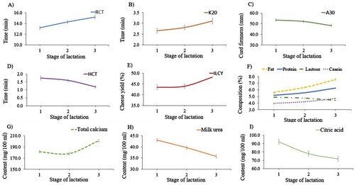 Figure 1. Milk coagulation properties (RCT = rennet coagulation time, K20 = time to reach curd firmness of 20 mm, A30 = curd firmness at 30 min after rennet addition, in A, B and C, respectively), heat coagulation time of milk (HCT, in D), cheese yield (ILCY, in E), milk composition percentage (in F), total calcium in milk (in G), milk urea (in H) and citric acid (in I) of dairy sheep milked once-a-day from mid-lactation, during the production season of 2021–2022.