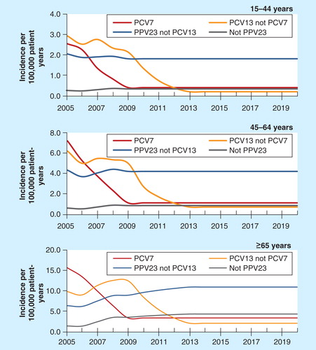 Figure 3. Epidemiological change in incidence of invasive pneumococcal disease induced by routine childhood immunization.