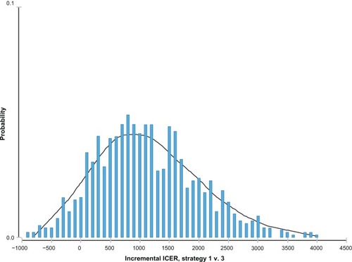 Figure 4 Incremental cost effectiveness ratio (ICER) distribution probability of escitalopram versus paroxetine.