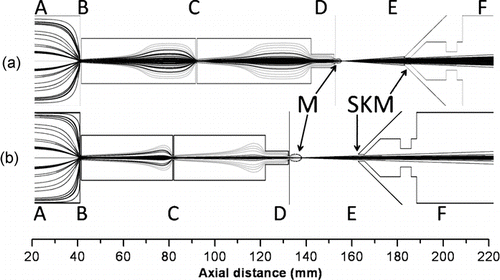 FIG. 4 Two alternative designs for an ADL focusing spherical SiO2 particles in Helium. (a) Result from ADL (b) as optimized by CFD calculations (see text). A: ADL inlet with particles homogeneously dispersed in the carrier gas (900 Pa). B: first orifice. C: second orifice. D: acceleration nozzle. E: opening to pump (25 Pa). F: ion guide (5 Pa). M: mach zone. SKM: skimmer. Grey lines are the streamlines of the gas. Black lines are the trajectories of the particles with a diameter from 1–15 nm coded. Particles > 8 nm are focused at the first orifice; smaller particles are focused at the second orifice.