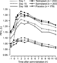 Figure 1. Response of FEV1 over 12 hours to tiotropium, salmeterol and placebo. Reprinted from Ref. Citation[[17]].