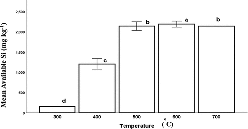 Figure 2. Main effect of carbonization temperature on available Si (error bars are ± SE, bars with the same letters are not significantly different from each other at p < 0.05).