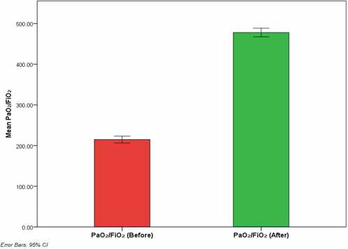 Figure 2. Hypoxic index before and after lung recruitment