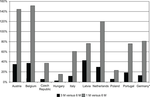 Figure 2 Percentage cost increase with Eligard® 1 M and Eligard® 3 M compared to Eligard® 6 M.