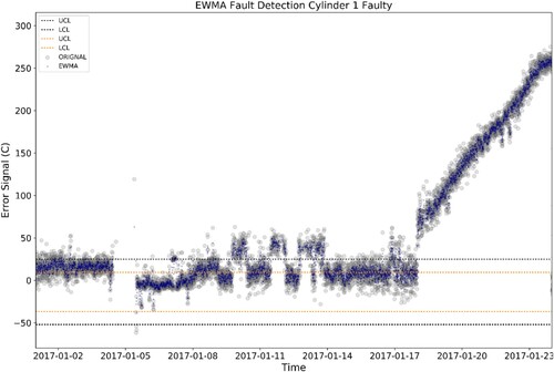 Figure 6. EWMA control chart for the detection of the artificial fault, in the indicative example of Cylinder 1 of the ME (This figure is available in colour online.).