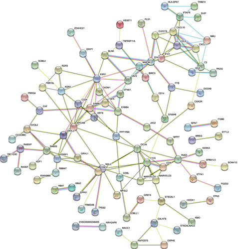 Figure 6 PPI network of downregulated DEGs. A total of 142 nodes and 160 edges were involved in the PPI network, with p < 1.0 e-16.