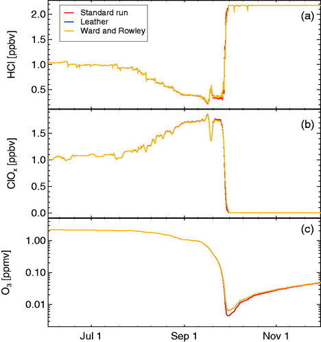 Fig. 4. Sensitivity simulations on the rate constant of reaction R6 (CH3O2 + ClO). The panels show HCl (a), active chlorine (ClOx, b), and ozone (c). Red line shows the standard run using the recommended value (Sander et al., Citation2011) for R6, blue line shows a run assuming the overall rate constant for R6 reported by Leather et al. (Citation2012) and the yellow line indicates the rate constant for R6 reported by Ward and Rowley (Citation2016). (The blue and the yellow lines are almost identical.) Ozone and ClOx mixing ratios are shown as 24 hour averages.